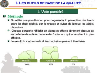 c
& QUALITE
MANAGEMEN
T
3. Vote pondéré
Méthode
On utilise une pondération pour augmenter la perception des écarts
entre les choix réalisés par le groupe et éviter de longues et stériles
discussions....
Chaque personne réfléchit en silence et affecte librement chacun de
ses bulletins de vote à chacune des 3 solutions qui lui semblent la plus
efficace.
Les résultats sont sommés et les conclusions peuvent être tirées
I- Les outils de base de la qualité
 