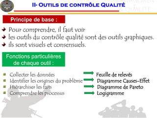 20
c
& QUALITE
MANAGEMEN
T
Fonctions particulières
de chaque outil :
Principe de base :
Pour comprendre, il faut voir
les outils du contrôle qualité sont des outils graphiques.
ils sont visuels et consensuels.
Collecter les données Feuille de relevés
Identifier les origines du problème Diagramme Causes-Effet
Hiérarchiser les faits Diagramme de Pareto
Comprendre les processus Logigramme
II- Outils de contrôle Qualité
 