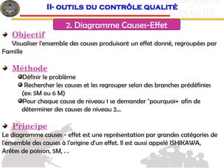 c
& QUALITE
MANAGEMEN
T
2. Diagramme Causes-Effet
II- outils du contrôle qualité
Objectif
Visualiser l'ensemble des causes produisant un effet donné, regroupées par
Famille
Méthode
Définir le problème
Rechercher les causes et les regrouper selon des branches prédéfinies
(ex: 5M ou 6 M)
Pour chaque cause de niveau 1 se demander "pourquoi« afin de
déterminer des causes de niveau 2…
Principe
Le diagramme causes - effet est une représentation par grandes catégories de
l'ensemble des causes à l'origine d'un effet. Il est aussi appelé ISHIKAWA,
Arêtes de poisson, 5M, . .
 