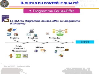 c
& QUALITE
MANAGEMEN
T
2. Diagramme Causes-Effet
II- outils du contrôle qualité
 
