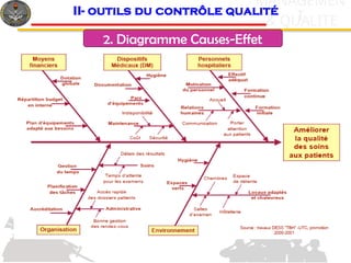 c
& QUALITE
MANAGEMEN
T
2. Diagramme Causes-Effet
II- outils du contrôle qualité
 