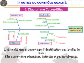 c
& QUALITE
MANAGEMEN
T
2. Diagramme Causes-Effet
II- outils du contrôle qualité
La difficulté réside souvent dans l'identification des familles de
causes
Elles doivent être exhaustives, distinctes et peu nombreuses.
 