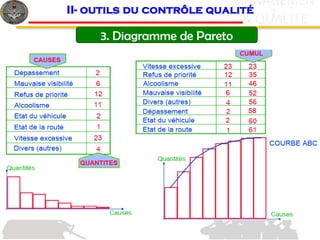c
& QUALITE
MANAGEMEN
T
3. Diagramme de Pareto
II- outils du contrôle qualité
 