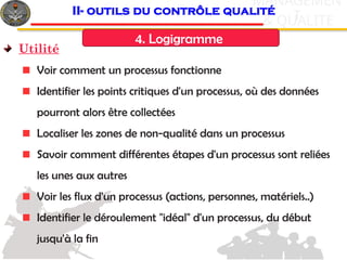 c
& QUALITE
MANAGEMEN
T
4. Logigramme
II- outils du contrôle qualité
Utilité
Voir comment un processus fonctionne
Identifier les points critiques d'un processus, où des données
pourront alors être collectées
Localiser les zones de non-qualité dans un processus
Savoir comment différentes étapes d'un processus sont reliées
les unes aux autres
Voir les flux d'un processus (actions, personnes, matériels..)
Identifier le déroulement "idéal" d'un processus, du début
jusqu'à la fin
 