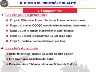 c
& QUALITE
MANAGEMEN
T
4. Logigramme
II- outils du contrôle qualité
Les étapes du processus
Étape 1 : Déterminer le plan d'action et la mesure de son succès
Étape 2 : Lister les QQOQC associés (acteurs, actions, documents...)
Étape 3 : Lier les actions et identifier les items à risque
Étape 4 : Dessiner le logigramme sur une seule page
Étape 5 : Contrôler sa compréhension par tous
Les clefs du succès
Rester focalisé sur l'essentiel : le succès du plan d'action
Être ouvert aux suggestions des autres
Persévérer dans l'obtention de la simplicité et de la clarté
 