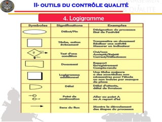 c
& QUALITE
MANAGEMEN
T
4. Logigramme
II- outils du contrôle qualité
 