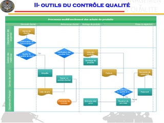 c
& QUALITE
MANAGEMEN
T
II- outils du contrôle qualité
 