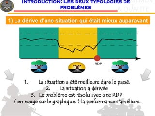 4
c
& QUALITE
MANAGEMEN
T
Introduction: Les deux typologies de
problèmes
1. La situation a été meilleure dans le passé.
2. La situation a dérivée.
3. Le problème est résolu avec une RDP
( en rouge sur le graphique. ) la performance s'améliore.
1) La dérive d'une situation qui était mieux auparavant
 