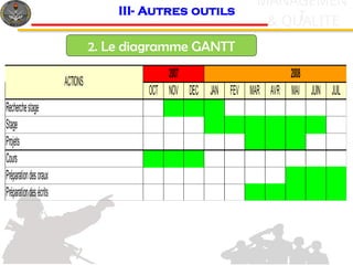 c
& QUALITE
MANAGEMEN
T
III- Autres outils
2. Le diagramme GANTT
OCT NOV DEC JAN FEV MAR AVR MAI JUIN JUIL
Recherchestage
Stage
Projets
Cours
Préparationdesoraux
Préparationdesécrits
ACTIONS
2007 2008
 