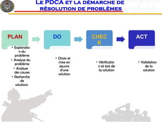 c
& QUALITE
MANAGEMEN
T
Le PDCA et la démarche de
résolution de problèmes
PLAN
• Exploratio
n du
problème
• Analyse du
problème
• Analyse
des causes
• Recherche
de
solutions
DO
• Choix et
mise en
œuvre
d’une
solution
CHEC
K
• Vérificatio
n et test de
la solution
ACT
• Validation
de la
solution
 