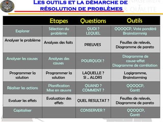 c
& QUALITE
MANAGEMEN
T
Les outils et la démarche de
résolution de problèmes
Etapes Questions Outils
Explorer
Sélection du
problème
QUOI ?
LEQUEL
QQOQCP, Vote pondéré
Brainstormnig
Analyser le problème
Analyses des faits
PREUVES
Feuilles de relevés,
Diagramme de pareto
Analyser les causes Analyses des
causes
POURQUOI ?
Diagramme de
cause-effet
Diagramme de corrélation
Programmer la
solution
Programmer la
solution
LAQUELLE ?
SI .. ALORS
Logigramme,
Brainstorming
Réaliser les actions
Planification
Mise en œuvre
QUAND ?
COMMENT ?
QQOQCP,
Gantt
Evaluer les effets
Evaluation des
effets
QUEL RESULTAT ?
Feuilles de relevés,
Diagramme de pareto
Capitaliser CONSERVER ? QQOQCP,
Gantt
 