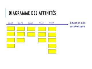 DIAGRAMME DES AFFINITÉS
Situation non
satisfaisante
Idée n°1 Idée n°2 Idée n°3 Idée n°4 Idée n°5
 