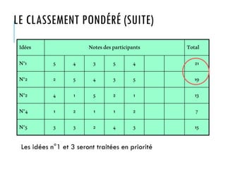 LE CLASSEMENT PONDÉRÉ (SUITE)
Idées Notesdesparticipants Total
N°1 5 4 3 5 4 21
N°2 2 5 4 3 5 19
N°2 4 1 5 2 1 13
N°4 1 2 1 1 2 7
N°5 3 3 2 4 3 15
Les idées n°1 et 3 seront traitées en priorité
 