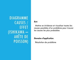 DIAGRAMME
CAUSES /
EFFET
(ISHIKAWA –
ARÊTE DE
POISSON)
But:
Mettre en évidence et visualiser toutes les
causes possibles d’un problème pour trouver
les causes les plus probables
Domaine d’application:
Résolution de problème
 