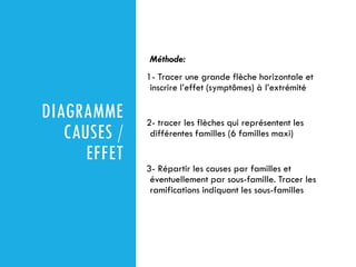 DIAGRAMME
CAUSES /
EFFET
Méthode:
1- Tracer une grande flèche horizontale et
inscrire l’effet (symptômes) à l’extrémité
2- tracer les flèches qui représentent les
différentes familles (6 familles maxi)
3- Répartir les causes par familles et
éventuellement par sous-famille. Tracer les
ramifications indiquant les sous-familles
 