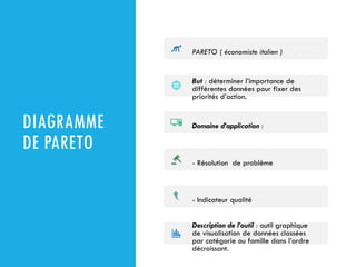 DIAGRAMME
DE PARETO
PARETO ( économiste italien )
But : déterminer l’importance de
différentes données pour fixer des
priorités d’action.
Domaine d’application :
- Résolution de problème
- Indicateur qualité
Description de l’outil : outil graphique
de visualisation de données classées
par catégorie ou famille dans l’ordre
décroissant.
 