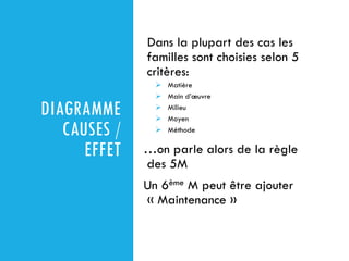 DIAGRAMME
CAUSES /
EFFET
Dans la plupart des cas les
familles sont choisies selon 5
critères:
➢ Matière
➢ Main d’œuvre
➢ Milieu
➢ Moyen
➢ Méthode
…on parle alors de la règle
des 5M
Un 6ème M peut être ajouter
« Maintenance »
 