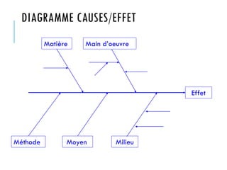 DIAGRAMME CAUSES/EFFET
Matière Main d’oeuvre
Milieu
Moyen
Effet
Méthode
 