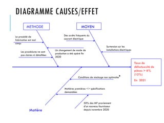 DIAGRAMME CAUSES/EFFET
Taux de
défectuosité de
pièces > 8%
(12%)
En 2021
MOYEN
Surtension sur les
installations électriques
Des arrêts fréquents du
courant électrique
METHODE
Un changement de mode de
production a été opéré fin
2020
Le procédé de
fabrication est mal
conçu
Les procédures ne sont
pas claires ni détaillées
Matière
Conditions de stockage non optimales
Matières premières <> spécifications
demandées
50% des MP proviennent
d’un nouveau fournisseur
depuis novembre 2020
 
