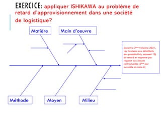 EXERCICE: appliquer ISHIKAWA au problème de
retard d’approvisionnement dans une société
de logistique?
Matière Main d’oeuvre
Milieu
Moyen
Durant le 2ème trimestre 2021,
Les livraisons aux détaillants
des produits finis, accusent 10j
de retard en moyenne par
rapport aux clauses
contractuelles (5ème jour
ouvrable du mois M)
Méthode
 
