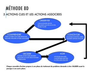 MÉTHODE 8D
5 ACTIONS CLES ET LES ACTIONS ASSOCIEES
OBSERVER
CONCEVOIR
AGIR
DECIDER
COMPRENDRE
VOIR-ENTENDRE-SENTIR-
REGARDER-GOUTER-ECOUTER-
SITUER-PALPER
IMAGINER-INVENTER-CRÉER-
GENERER-DEFINIR-INNOVER
APPLIQUER-REALISER-
CONCRETISER-EMETTRE-
MATERIALISER-ESSAYER
CHOISIR-OPTER-OSER-REITERER-
NEGLIGER-EVALUER-SELECTIONNER-
INTERROMPRE
TRIER-CLASSER-ANALYSER-REFLECHIR-
RESUMER-MESURER-DIVISER-MEMORISER
Chaque ensemble d’actions propres à une phase du traitement de problème demande à être VALIDER avant le
passage à une autre phase.
 