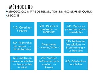 MÉTHODE 8D
1.D- Constituer
l’équipe
2.D- Décrire le
problème →
QQOQC
3.D- Mettre en
place des actions
immédiates
4.D- Rechercher
les causes →
Brainstorming
Diagramme
« causes/effet »
5.D- Rechercher
les solutions →
Brainstorming –
Le bon sens
6.D- Mettre en
œuvre la solution
→ Responsable
+ délai
7.D- Vérifier
l’efficacité de la
solution →
Pareto
8.D- Généraliser
la solution
METHODOLOGIE TYPE DE RESOLUTION DE PROBLEME ET OUTILS
ASSOCIES
 