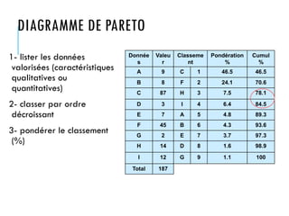 DIAGRAMME DE PARETO
1- lister les données
valorisées (caractéristiques
qualitatives ou
quantitatives)
2- classer par ordre
décroissant
3- pondérer le classement
(%)
Donnée
s
Valeu
r
Classeme
nt
Pondération
%
Cumul
%
A 9 C 1 46.5 46.5
B 8 F 2 24.1 70.6
C 87 H 3 7.5 78.1
D 3 I 4 6.4 84.5
E 7 A 5 4.8 89.3
F 45 B 6 4.3 93.6
G 2 E 7 3.7 97.3
H 14 D 8 1.6 98.9
I 12 G 9 1.1 100
Total 187
 