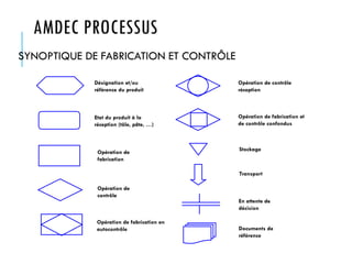 AMDEC PROCESSUS
SYNOPTIQUE DE FABRICATION ET CONTRÔLE
Désignation et/ou
référence du produit
Etat du produit à la
réception (tôle, pâte, …)
Opération de
fabrication
Opération de
contrôle
Opération de fabrication en
autocontrôle
Opération de contrôle
réception
Opération de fabrication et
de contrôle confondus
Stockage
Transport
En attente de
décision
Documents de
référence
 