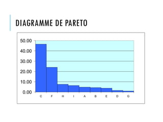 DIAGRAMME DE PARETO
0.00
10.00
20.00
30.00
40.00
50.00
C F H I A B E D G
 