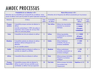 AMDEC PROCESSUS
Probabilité de non détection « D »
Estimation de la probabilité que le dispositif de surveillance laisse
passer le défaut avant que le produit ne quitte l’opération concernée
Note d’Occurrence « O »
Estimation de la fréquence de défauts occasionnés par le processus
Détection Critères Note
« D »
Probabilité
de défaut
Critères Risque de
défaut
Note
« O »
Presque
certaine
Probabilité presque certaine de détecter le
défaut.
Contrôle automatique à 100% des pièces à
l’opération, mise en place de verrous, Poka
Yoké à la sortie des pièces.
1 Très infime Défaut très improbable,
inexistant sur processus
identique.
Inférieur à
1/150000
(0,6 ppm)
0,00000667
1
Forte Probabilité très forte de détecter le défaut 2 Infime Défaut improbable,
exceptionnel sur processus
identique.
< 1/ 15000
(60 ppm)
0,00006667
2
Modérée Probabilité modérée de détecter le défaut.
Quelques défauts échapperont à la
détection.
Par ex: contrôle unitaire.
4 Faible Défaut faiblement
probable, très peu sur
processus semblable.
< 1/400
(0,3%)
4
Faible Probabilité faible de détecter le défaut. Le
contrôle est subjectif ou difficile.
7 Modérée Défaut modérément
probable, occasionnel sur
processus analogue.
< 1/20
(5%)
7
Infime Probabilité infime de détecter le défaut. 9 Forte Défaut presque inévitable,
fréquent sur processus
analogue
< 1/3
(30%)
9
Presque
impossible
Probabilité presque nulle de détecter le
défaut. Le point n’est pas contrôlé ou pas
contrôlable. Le défaut n’est pas apparent.
10 Très forte Défaut presque inévitable.
Il se produira très
fréquemment.
Supérieur à 1/3 10
 