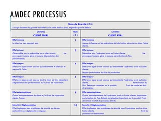 AMDEC PROCESSUS
Note de Gravité « S »
Il s’agit d’estimer la gravité de l’effet sur le client final ou aval, engendré par le défaut
CRITERES
CLIENT FINAL
Note
« S »
CRITERES
CLIENT AVAL
Effet minime
Le client ne s’en aperçoit pas
1 Effet minime
Aucune influence sur les opérations de fabrication suivantes ou dans l’usine
cliente.
Effet mineur
Observable par un spécialiste ou un client averti. Ne
provoquant aucune gène ni aucune dégradation des
performances.
2 Effet mineur
Décelable par l’opérateur aval ou l’usine cliente. Ne
provoquant aucune gène ni aucune perturbation du flux.
Effet moyen
Effet avec signe avant coureur qui mécontente le client ou le
met mal à l’aise.
4 Effet moyen
Effet avec signe avant coureur qui mécontente l’opérateur aval ou l’usine
cliente.
Légère perturbation du flux de production.
Effet majeur
Effet avec signe avant coureur dont le client est très mécontent.
Dégradation des performances et/ou frais de réparation.
7 Effet majeur
Effet avec signe avant coureur qui mécontente l’opérateur aval ou l’usine
cliente. Perturbation du
flux. Rebuts ou retouches sur le produit. Frais de remise en état
du processus
Effet catastrophique
Grand mécontentement du client et/ou frais de réparation
élevés. Panne.
9 Effet catastrophique
Grand mécontentement de l’opérateur aval ou l’usine cliente. Importante
perturbation du flux. Rebuts ou retouches importants sur le produit. Frais
de remise en état du processus élevés.
Sécurité / Réglementation
Effet impliquant des problèmes de sécurité ou de non-
conformité aux règlements en vigueur.
10 Sécurité / Réglementation
Effet impliquant des problèmes de sécurité pour l’opérateur aval ou dans
l’usine cliente. Arrêt du
processus de fabrication.
 