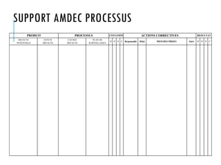 SUPPORT AMDEC PROCESSUS
DEFAUTS
POTENTIELS
EFFETS
DEFAUTS
CAUSES
DEFAUTS
PLAN DE
SURVEILLANCE
D O S C Responsable Délai MESURES PRISES Suivi D' O' S' C'
PRODUIT RESULTAT
ACTIONS CORRECTIVES
COTATION
PROCESSUS
 