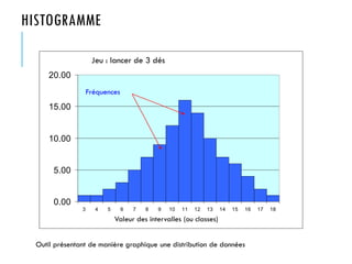 HISTOGRAMME
0.00
5.00
10.00
15.00
20.00
3 4 5 6 7 8 9 10 11 12 13 14 15 16 17 18
Jeu : lancer de 3 dés
Valeur des intervalles (ou classes)
Fréquences
Outil présentant de manière graphique une distribution de données
 
