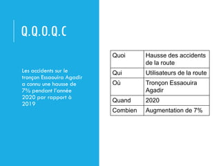 Q.Q.O.Q.C
Les accidents sur le
tronçon Essaouira Agadir
a connu une hausse de
7% pendant l’année
2020 par rapport à
2019
Quoi Hausse des accidents
de la route
Qui Utilisateurs de la route
Où Tronçon Essaouira
Agadir
Quand 2020
Combien Augmentation de 7%
 