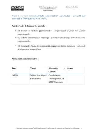  
Outils	
  d'accompagnement	
  des	
  
parcours	
  et	
  des	
  transitions	
  
professionnelles	
  
Démarche	
  Portfolio	
  
	
  
	
  
	
  
Classement et comparaison d’outils complémentaires en fonction des phases de la démarche portfolio Page : 9
	
  
Phase   6   :   se   faire   connaître/l'auto   socialisation   (réseauter   -­‐   activité   qui  
consiste  à  fabriquer  du  lien  social)  
Activités/outils de la démarche portfolio :
• 6.1 Evaluer sa visibilité professionnelle – Diagnostiquer et gérer mon identité
professionnelle
• 6.2 Elaborer une stratégie de réseautage – Construire une stratégie de relations socio-
professionnelles
• 6.3 Comprendre l'enjeu des réseaux et développer son identité numérique – Actions de
développement de mon réseau
Autres outils complémentaires :
Tests Visuels Diagnostics et
Conseils
Autres
INTSO Schéma heuristique /
Carte mentale
Chemin faisant
4 atouts pour un job
APEC bilan cadre
	
  
 
