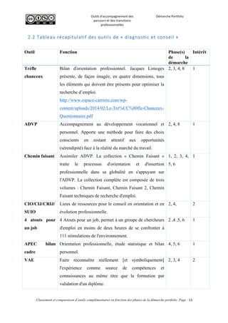  
Outils	
  d'accompagnement	
  des	
  
parcours	
  et	
  des	
  transitions	
  
professionnelles	
  
Démarche	
  Portfolio	
  
	
  
	
  
	
  
Classement et comparaison d’outils complémentaires en fonction des phases de la démarche portfolio Page : 13
	
  
2.2  Tableau  récapitulatif  des  outils  de  «  diagnostic  et  conseil  »  
	
  
Outil Fonction Phase(s)
de la
démarche
Intérêt
Trèfle
chanceux
Bilan d'orientation professionnel. Jacques Limoges
présente, de façon imagée, en quatre dimensions, tous
les éléments qui doivent être présents pour optimiser la
recherche d’emploi.
http://www.espace-carriere.com/wp-
content/uploads/2014/02/Le-Tre%CC%80fle-Chanceux-
Questionnaire.pdf
2, 3, 4, 8 1
ADVP Accompagnement au développement vocationnel et
personnel. Apporte une méthode pour faire des choix
conscients en restant attentif aux opportunités
(sérendipité) face à la réalité du marché du travail.
2, 4, 8 1
Chemin faisant Assimiler ADVP. La collection « Chemin Faisant »
traite le processus d'orientation et d'insertion
professionnelle dans sa globalité en s'appuyant sur
l'ADVP. La collection complète est composée de trois
volumes : Chemin Faisant, Chemin Faisant 2, Chemin
Faisant techniques de recherche d'emploi.
1, 2, 3, 4,
5, 6
1
CIO/CIJ/CRIJ/
SUIO
Lieux de ressources pour le conseil en orientation et en
évolution professionnelle.
2, 4, 2
4 atouts pour
un job
4 Atouts pour un job, permet à un groupe de chercheurs
d'emploi en moins de deux heures de se confronter à
111 stimulations de l'environnement.
2 ,4 ,5, 6 1
APEC bilan
cadre
Orientation professionnelle, étude statistique et bilan
personnel.
4, 5, 6 1
VAE Faire reconnaître réellement [et symboliquement]
l'expérience comme source de compétences et
connaissances au même titre que la formation par
validation d'un diplôme.
2, 3, 4 2
 