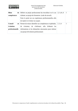  
Outils	
  d'accompagnement	
  des	
  
parcours	
  et	
  des	
  transitions	
  
professionnelles	
  
Démarche	
  Portfolio	
  
	
  
	
  
	
  
Classement et comparaison d’outils complémentaires en fonction des phases de la démarche portfolio Page : 14
	
  
Bilan de
compétences
Définit un projet professionnel du travailleur ou le cas
échéant, un projet de formation. (code du travail).
Faire le point sur ses expériences professionnelles afin
de repérer et évaluer ses acquis.
2,3 ,(4) ,8 1
Conseil en
évolution
professionnelle
Permet de mieux identifier ses compétences et aptitudes,
de s'orienter, de s'informer, afin d'obtenir les
informations et les démarches nécessaires pour réaliser
son projet d'évolution professionnel.
2 ,3 ,8 1
	
     
 