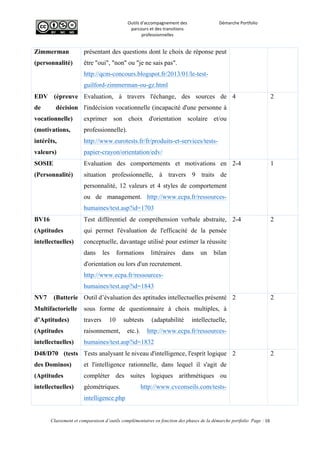  
Outils	
  d'accompagnement	
  des	
  
parcours	
  et	
  des	
  transitions	
  
professionnelles	
  
Démarche	
  Portfolio	
  
	
  
	
  
	
  
Classement et comparaison d’outils complémentaires en fonction des phases de la démarche portfolio Page : 16
	
  
Zimmerman
(personnalité)
présentant des questions dont le choix de réponse peut
être "oui", "non" ou "je ne sais pas".
http://qcm-concours.blogspot.fr/2013/01/le-test-
guilford-zimmerman-ou-gz.html
EDV (épreuve
de décision
vocationnelle)
(motivations,
intérêts,
valeurs)
Evaluation, à travers l'échange, des sources de
l'indécision vocationnelle (incapacité d'une personne à
exprimer son choix d'orientation scolaire et/ou
professionnelle).
http://www.eurotests.fr/fr/produits-et-services/tests-
papier-crayon/orientation/edv/
4 2
SOSIE
(Personnalité)
Evaluation des comportements et motivations en
situation professionnelle, à travers 9 traits de
personnalité, 12 valeurs et 4 styles de comportement
ou de management. http://www.ecpa.fr/ressources-
humaines/test.asp?id=1703
2-4 1
BV16
(Aptitudes
intellectuelles)
Test différentiel de compréhension verbale abstraite,
qui permet l'évaluation de l'efficacité de la pensée
conceptuelle, davantage utilisé pour estimer la réussite
dans les formations littéraires dans un bilan
d'orientation ou lors d'un recrutement.
http://www.ecpa.fr/ressources-
humaines/test.asp?id=1843
2-4 2
NV7 (Batterie
Multifactorielle
d’Aptitudes)
(Aptitudes
intellectuelles)
Outil d’évaluation des aptitudes intellectuelles présenté
sous forme de questionnaire à choix multiples, à
travers 10 subtests (adaptabilité intellectuelle,
raisonnement, etc.). http://www.ecpa.fr/ressources-
humaines/test.asp?id=1832
2 2
D48/D70 (tests
des Dominos)
(Aptitudes
intellectuelles)
Tests analysant le niveau d'intelligence, l'esprit logique
et l'intelligence rationnelle, dans lequel il s'agit de
compléter des suites logiques arithmétiques ou
géométriques. http://www.cvconseils.com/tests-
intelligence.php
2 2
 