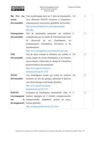  
Outils	
  d'accompagnement	
  des	
  
parcours	
  et	
  des	
  transitions	
  
professionnelles	
  
Démarche	
  Portfolio	
  
	
  
	
  
	
  
Classement et comparaison d’outils complémentaires en fonction des phases de la démarche portfolio Page : 17
	
  
Big Five (ou
océan)
(Personnalité)
Test psychologique basé sur 5 traits de personnalité,
aussi dénommé OCEAN (ouverture à l'expérience,
conscienciosité, extraversion, agréabilité, névrosisme).
http://www.centraltest.fr/ct_fr/test-personnalite-
BF5.php
2-4 1
Ennéagramme
(Personnalité)
Test de personnalité permettant une meilleure
compréhension de ses modes de fonctionnement (outil
de découverte de soi, d'anticipation, de
communication, d'acceptation, d'évolution et de
transformation).
http://www.enneagramme.com/Theorie/9_desc.htm
2 2
STR
(Personnalité)
Test de stress évaluant la résistance aux conflits, et
tenant compte du niveau d'intelligence et des facteurs
socio-culturels. Utilisé dans le champ de l'orientation
professionnelle et du recrutement.
http://www.ecpa.fr/ressources-
humaines/test.asp?id=1715
2-4 2
INTSO
(Personnalité)
Test d'intelligence sociale qui évalue les relations
humaines au sein des groupes, présentant 4 épreuves
sous forme d'images et de bandes dessinées.
http://www.ecpa.fr/ressources-
humaines/test.asp?id=1713
2-6 2
BAR ON
(Accompagnem
ent et
développement)
Evaluation de l'intelligence émotionnelle, selon 15
facteurs regroupés en 5 échelles (intrapersonnelle,
interpersonnelle, adaptabilité, gestion du stress,
humeur générale).
http://actuariaconsult.com/ac2_013.htm
2 2
	
     
 