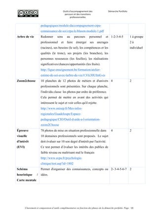  
Outils	
  d'accompagnement	
  des	
  
parcours	
  et	
  des	
  transitions	
  
professionnelles	
  
Démarche	
  Portfolio	
  
	
  
	
  
	
  
Classement et comparaison d’outils complémentaires en fonction des phases de la démarche portfolio Page : 19
	
  
pedagogiques/module-daccompagnement-crpa-
connaissance-de-soi/crpa-le-blason-module-1.pdf
Arbre de vie Redonner sens au parcours personnel et
professionnel et faire émerger ses ancrages
(racines), ses besoins (le sol), les compétences et les
qualités (le tronc), ses projets (les branches), les
personnes ressources (les feuilles), les réalisations
significatives/chances/opportunités (les fruits).
http://ligue-enseignement.be/formation/atelier-
estime-de-soi-avec-larbre-de-vie/#.VG30UfmG-es
1-2-3-4-5 1 à groupe
2 à
individuel
Zoom2choose 10 planches de 12 photos de métiers et d'univers
professionnels sont présentées. Sur chaque planche,
l'individu classe les photos par ordre de préférence.
Cela permet de mettre en avant des activités qui
intéressent le sujet et voir celles qu'il rejette.
http://www.onisep.fr/Mes-infos-
regionales/Guadeloupe/Espace-
pedagogique/CIO/Outil-d-aide-a-l-orientation-
zoom2Choose
4 2
Épreuve
visuelle
d'intérêt
(EVI)
78 photos de mise en situation professionnelle dans
10 domaines professionnels sont proposés. Le sujet
doit évaluer sur 10 son degré d'intérêt pur l'activité.
Ce test permet d’évaluer les intérêts des publics de
faible niveau ou maîtrisant mal le français
http://www.ecpa.fr/psychologie-
clinique/test.asp?id=1802
4 2
Schéma
heuristique /
Carte mentale
Permet d'organiser des connaissances, concepts ou
idées.
2- 3-4-5-6-7 2
	
     
 