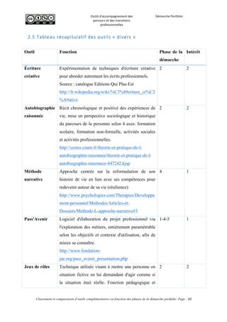  
Outils	
  d'accompagnement	
  des	
  
parcours	
  et	
  des	
  transitions	
  
professionnelles	
  
Démarche	
  Portfolio	
  
	
  
	
  
	
  
Classement et comparaison d’outils complémentaires en fonction des phases de la démarche portfolio Page : 20
	
  
2.5  Tableau  récapitulatif  des  outils  «  divers  »  
	
  
Outil Fonction Phase de la
démarche
Intérêt
Écriture
créative
Expérimentation de techniques d'écriture créative
pour aborder autrement les écrits professionnels.
Source : catalogue Editions Qui Plus Est
http://fr.wikipedia.org/wiki/%C3%89criture_cr%C3
%A9ative
2 2
Autobiographie
raisonnée
Récit chronologique et positivé des expériences de
vie, mise en perspective sociologique et historique
du parcours de la personne selon 4 axes: formation
scolaire, formation non-formelle, activités sociales
et activités professionnelles.
http://cestes.cnam.fr/theorie-et-pratique-de-l-
autobiographie-raisonnee/theorie-et-pratique-de-l-
autobiographie-raisonnee-447242.kjsp
2 2
Méthode
narrative
Approche centrée sur la reformulation de son
histoire de vie en lien avec ses compétences pour
redevenir auteur de sa vie (résilience)
http://www.psychologies.com/Therapies/Developpe
ment-personnel/Methodes/Articles-et-
Dossiers/Methode-L-approche-narrative#3
4 1
Pass'Avenir Logiciel d'élaboration du projet professionnel via
l'exploration des métiers, entièrement paramétrable
selon les objectifs et contexte d'utilisation, afin de
mieux se connaître.
http://www.fondation-
jae.org/pass_avenir_presentation.php
1-4-5 1
Jeux de rôles Technique utilisée visant à mettre une personne en
situation fictive en lui demandant d'agir comme si
la situation était réelle. Fonction pédagogique et
2 2
 