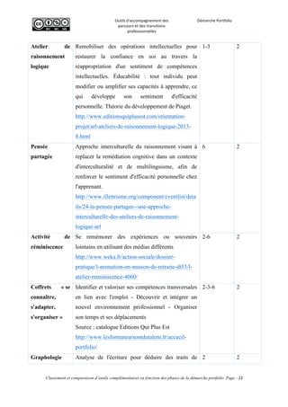  
Outils	
  d'accompagnement	
  des	
  
parcours	
  et	
  des	
  transitions	
  
professionnelles	
  
Démarche	
  Portfolio	
  
	
  
	
  
	
  
Classement et comparaison d’outils complémentaires en fonction des phases de la démarche portfolio Page : 22
	
  
Atelier de
raisonnement
logique
Remobiliser des opérations intellectuelles pour
restaurer la confiance en soi au travers la
réappropriation d'un sentiment de compétences
intellectuelles. Éducabilité : tout individu peut
modifier ou amplifier ses capacités à apprendre, ce
qui développe son sentiment d'efficacité
personnelle. Théorie du développement de Piaget.
http://www.editionsquiplusest.com/orientation-
projet/arl-ateliers-de-raisonnement-logique-2013-
8.html
1-3 2
Pensée
partagée
Approche interculturelle du raisonnement visant à
replacer la remédiation cognitive dans un contexte
d'interculturalité et de multilinguisme, afin de
renforcer le sentiment d'efficacité personnelle chez
l'apprenant.
http://www.illettrisme.org/component/eventlist/deta
ils/24-la-pensee-partagee--une-approche-
interculturelle-des-ateliers-de-raisonnement-
logique-arl
6 2
Activité de
réminiscence
Se remémorer des expériences ou souvenirs
lointains en utilisant des médias différents
http://www.weka.fr/action-sociale/dossier-
pratique/l-animation-en-maison-de-retraite-dt53/l-
atelier-reminiscence-4060/
2-6 2
Coffrets « se
connaître,
s'adapter,
s'organiser »
Identifier et valoriser ses compétences transversales
en lien avec l'emploi - Découvrir et intégrer un
nouvel environnement professionnel - Organiser
son temps et ses déplacements
Source : catalogue Editions Qui Plus Est
http://www.lesformateursontdutalent.fr/accueil-
portfolio/
2-3-6 2
Graphologie Analyse de l'écriture pour déduire des traits de 2 2
 
