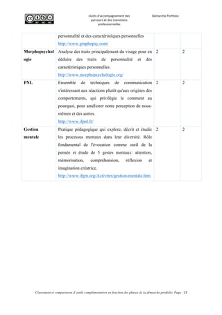  
Outils	
  d'accompagnement	
  des	
  
parcours	
  et	
  des	
  transitions	
  
professionnelles	
  
Démarche	
  Portfolio	
  
	
  
	
  
	
  
Classement et comparaison d’outils complémentaires en fonction des phases de la démarche portfolio Page : 23
	
  
personnalité et des caractéristiques personnelles
http://www.graphopsy.com/
Morphopsychol
ogie
Analyse des traits principalement du visage pour en
déduire des traits de personnalité et des
caractéristiques personnelles.
http://www.morphopsychologie.org/
2 2
PNL Ensemble de techniques de communication
s'intéressant aux réactions plutôt qu'aux origines des
comportements, qui privilégie le comment au
pourquoi, pour améliorer notre perception de nous-
mêmes et des autres.
http://www.ifpnl.fr/
2 2
Gestion
mentale
Pratique pédagogique qui explore, décrit et étudie
les processus mentaux dans leur diversité. Rôle
fondamental de l'évocation comme outil de la
pensée et étude de 5 gestes mentaux: attention,
mémorisation, compréhension, réflexion et
imagination créatrice.
http://www.ifgm.org/Activites/gestion-mentale.htm
2 2
 