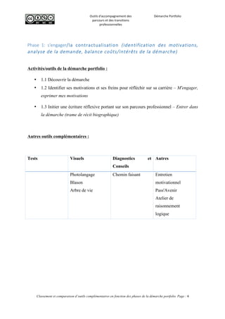  
Outils	
  d'accompagnement	
  des	
  
parcours	
  et	
  des	
  transitions	
  
professionnelles	
  
Démarche	
  Portfolio	
  
	
  
	
  
	
  
Classement et comparaison d’outils complémentaires en fonction des phases de la démarche portfolio Page : 4
	
  
	
  
Phase   1:   s'engager/la   contractualisation   (identification   des   motivations,    
analyse  de  la  demande,  balance  coûts/intérêts  de  la  démarche)  
Activités/outils de la démarche portfolio :
• 1.1 Découvrir la démarche
• 1.2 Identifier ses motivations et ses freins pour réfléchir sur sa carrière – M'engager,
exprimer mes motivations
• 1.3 Initier une écriture réflexive portant sur son parcours professionnel – Entrer dans
la démarche (trame de récit biographique)
Autres outils complémentaires :
Tests Visuels Diagnostics et
Conseils
Autres
	
   Photolangage
Blason
Arbre de vie
Chemin faisant Entretien
motivationnel
Pass'Avenir
Atelier de
raisonnement
logique
 