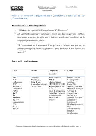  
Outils	
  d'accompagnement	
  des	
  
parcours	
  et	
  des	
  transitions	
  
professionnelles	
  
Démarche	
  Portfolio	
  
	
  
	
  
	
  
Classement et comparaison d’outils complémentaires en fonction des phases de la démarche portfolio Page : 5
	
  
Phase   2:   se   connaître/la   biographisation   (réfléchir   au   sens   de   sa   vie  
professionnelle)  
Activités/outils de la démarche portfolio :
• 2.1 Recenser les expériences de son parcours - "CV Europass +"
• 2.2 Identifier les expériences significatives faisant sens dans son parcours – Tableau
bioscopique permettant de relier mes expériences significatives, graphiques de la
biographie professionnelle, blason
• 2.3 Communiquer sur le sens donné à son parcours – Présenter mon parcours et
synthétiser mon projet, synthèse biographique : après distillation de mon histoire, que
reste-t-il ?
Autres outils complémentaires :
Tests Visuels Diagnostics et
Conseils
Autres
MBTI
16PF
Performanse
IVST
Guilford et
Zimmerman
SOSIE
BV16
NV7
D48/D70
Big Five
Ennéagramme
STR
INTSO
Bar On
Parlimage
Photolangage
Arbre de vie
Schéma heuristique /
Carte mentale
Trèfle chanceux
ADVP
Chemin faisant
CIO/CIJ/CRIJ/SUIO
4 atouts pour un job
VAE
Bilan de compétence
Conseil en évolution
professionnelle
Analyse de la
pratique
Écriture créative
Autobiographie
raisonnée
Jeu de rôles
Contes et entreprise
Médiation artistique
Activités de
réminiscence
Coffrets « se
connaître, s'adapter,
s'organiser »
Graphologie
Morphopsychologie
PNL
Gestion mentale
Entretien
d'explicitation
 