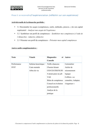  
Outils	
  d'accompagnement	
  des	
  
parcours	
  et	
  des	
  transitions	
  
professionnelles	
  
Démarche	
  Portfolio	
  
	
  
	
  
	
  
Classement et comparaison d’outils complémentaires en fonction des phases de la démarche portfolio Page : 6
	
  
Phase  3:  se  reconnaître/l'expérienciation  (réfléchir  sur  son  expérience)  
Activités/outils de la démarche portfolio :
• 3.1 Reconnaître les acquis (compétences, outils, méthodes, preuves...) de son capital
expérientiel – Analyser mes acquis de l'expérience
• 3.2 Synthétiser son profil de compétences – Synthétiser mes compétences à l’aide de
2 démarches : inductive, déductive
• 3.3 Présenter son profil de compétences – Présenter mon capital compétences
Autres outils complémentaires :
Tests Visuels Diagnostics et
Conseils
Autres
Performanse
IVST
	
  
Schéma heuristique /
Carte mentale
Arbre de vie
Trèfle chanceux
Chemin faisant
CIO/CIJ/CRIJ/SUIO
4 atouts pour un job
VAE
Bilan de compétence
Conseil en évolution
professionnelle
Analyse de la
pratique
Cartométier
Atelier de
raisonnement
logique
Coffrets « se
connaître, s'adapter,
s'organiser »
 