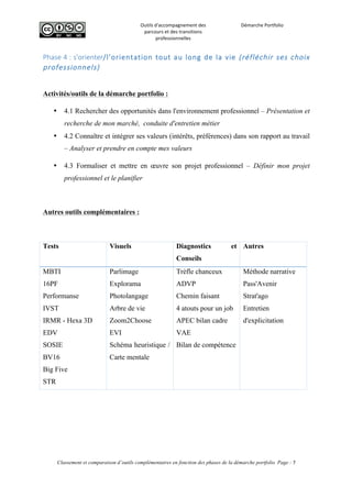  
Outils	
  d'accompagnement	
  des	
  
parcours	
  et	
  des	
  transitions	
  
professionnelles	
  
Démarche	
  Portfolio	
  
	
  
	
  
	
  
Classement et comparaison d’outils complémentaires en fonction des phases de la démarche portfolio Page : 7
	
  
Phase  4  :  s'orienter/l'orientation  tout  au  long  de  la  vie  (réfléchir  ses  choix  
professionnels)  
Activités/outils de la démarche portfolio :
• 4.1 Rechercher des opportunités dans l'environnement professionnel – Présentation et
recherche de mon marché, conduite d'entretien métier
• 4.2 Connaître et intégrer ses valeurs (intérêts, préférences) dans son rapport au travail
– Analyser et prendre en compte mes valeurs
• 4.3 Formaliser et mettre en œuvre son projet professionnel – Définir mon projet
professionnel et le planifier
Autres outils complémentaires :
Tests Visuels Diagnostics et
Conseils
Autres
MBTI
16PF
Performanse
IVST
IRMR - Hexa 3D
EDV
SOSIE
BV16
Big Five
STR
Parlimage
Explorama
Photolangage
Arbre de vie
Zoom2Choose
EVI
Schéma heuristique /
Carte mentale
Trèfle chanceux
ADVP
Chemin faisant
4 atouts pour un job
APEC bilan cadre
VAE
Bilan de compétence
Méthode narrative
Pass'Avenir
Strat'ago
Entretien
d'explicitation
 