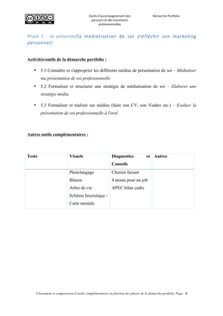  
Outils	
  d'accompagnement	
  des	
  
parcours	
  et	
  des	
  transitions	
  
professionnelles	
  
Démarche	
  Portfolio	
  
	
  
	
  
	
  
Classement et comparaison d’outils complémentaires en fonction des phases de la démarche portfolio Page : 8
	
  
Phase   5   :   se   présenter/la   médiatisation   de   soi   (réfléchir   son   marketing  
personnel)  
Activités/outils de la démarche portfolio :
• 5.1 Connaître et s'approprier les différents médias de présentation de soi – Médiatiser
ma présentation de soi professionnelle
• 5.2 Formaliser et structurer une stratégie de médiatisation de soi – Elaborer une
stratégie média
• 5.3 Formaliser et réaliser ses médias (faire son CV, son Viadeo etc.) – Evaluer la
présentation de soi professionnelle à l'oral
Autres outils complémentaires :
Tests Visuels Diagnostics et
Conseils
Autres
	
   Photolangage
Blason
Arbre de vie
Schéma heuristique /
Carte mentale
Chemin faisant
4 atouts pour un job
APEC bilan cadre
	
  
 
