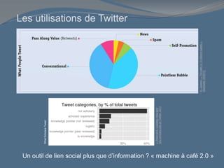 Les utilisations de Twitter
Un outil de lien social plus que d’information ? « machine à café 2.0 »
M.
Saleem.
«
The
path
to
10
billions
tweets
».
Mashable,
03/2010.
What
Scholars
Tweet
J.
Priem
et
K.
Costello.
How
and
why
scholars
cite
on
Twitter.
2011
 