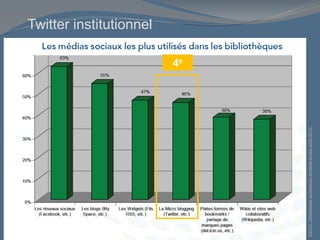 Twitter institutionnel
EBSCO
.
Bibliothèques
européennes
et
médias
sociaux
(juillet
2010).
4e
 